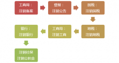 先注銷(xiāo)，后清算！注銷(xiāo)新規(guī)定來(lái)了！今天起，企業(yè)注銷(xiāo)都得按這個(gè)來(lái)了！